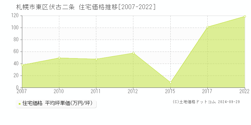 伏古二条(札幌市東区)の住宅価格推移グラフ(坪単価)[2007-2022年]