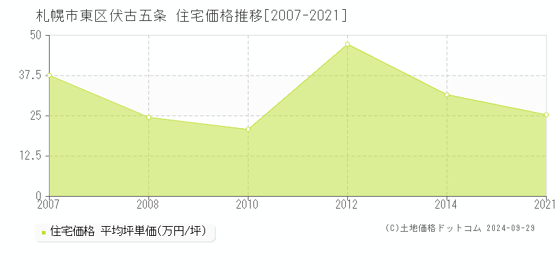 伏古五条(札幌市東区)の住宅価格推移グラフ(坪単価)[2007-2024年]