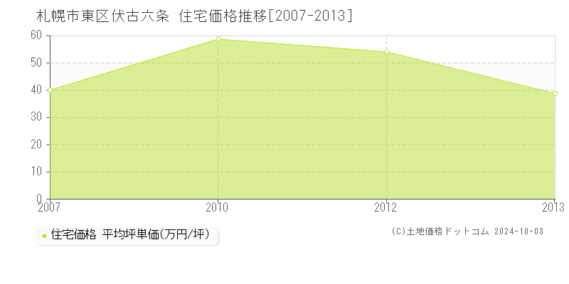 伏古六条(札幌市東区)の住宅価格推移グラフ(坪単価)[2007-2013年]