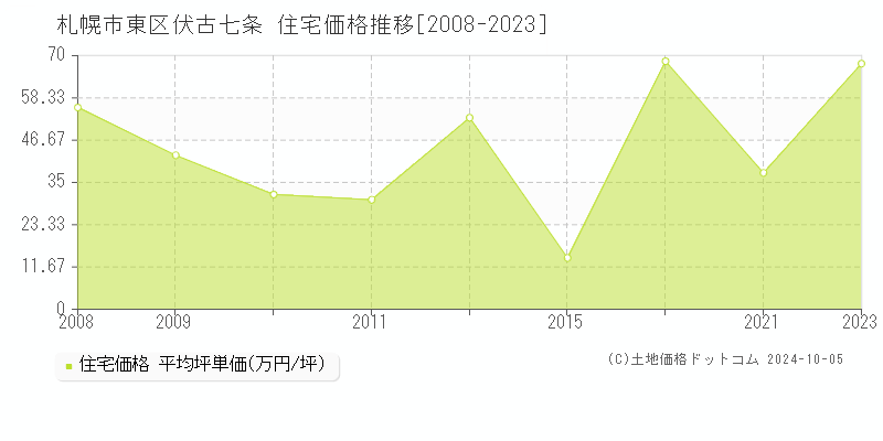 伏古七条(札幌市東区)の住宅価格推移グラフ(坪単価)[2008-2023年]