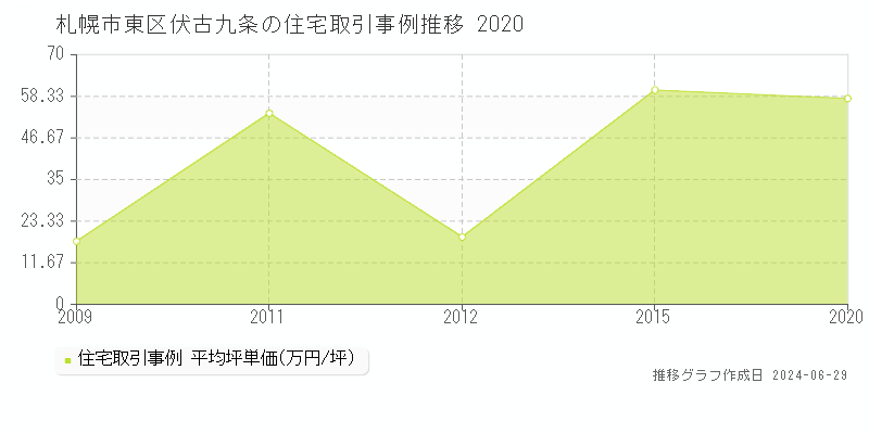 札幌市東区伏古九条の住宅取引事例推移グラフ 
