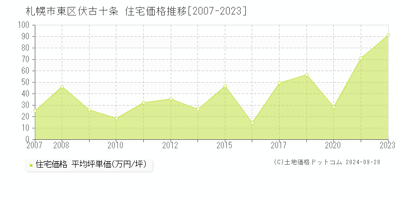 伏古十条(札幌市東区)の住宅価格推移グラフ(坪単価)