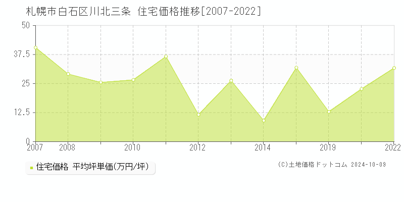 川北三条(札幌市白石区)の住宅価格推移グラフ(坪単価)