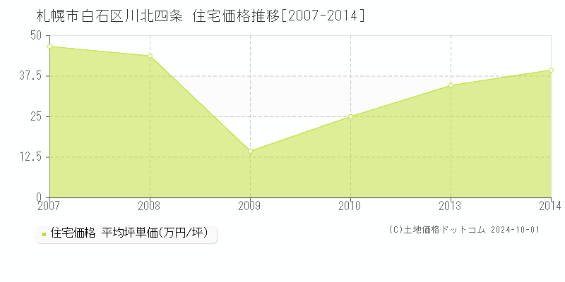 川北四条(札幌市白石区)の住宅価格推移グラフ(坪単価)[2007-2014年]