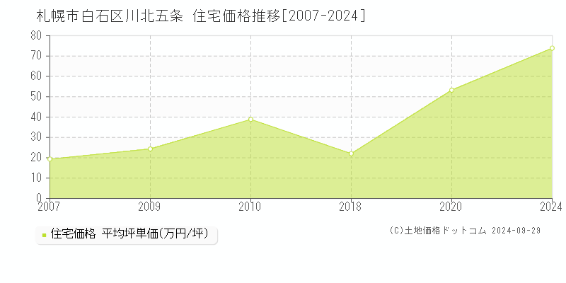 川北五条(札幌市白石区)の住宅価格推移グラフ(坪単価)[2007-2024年]