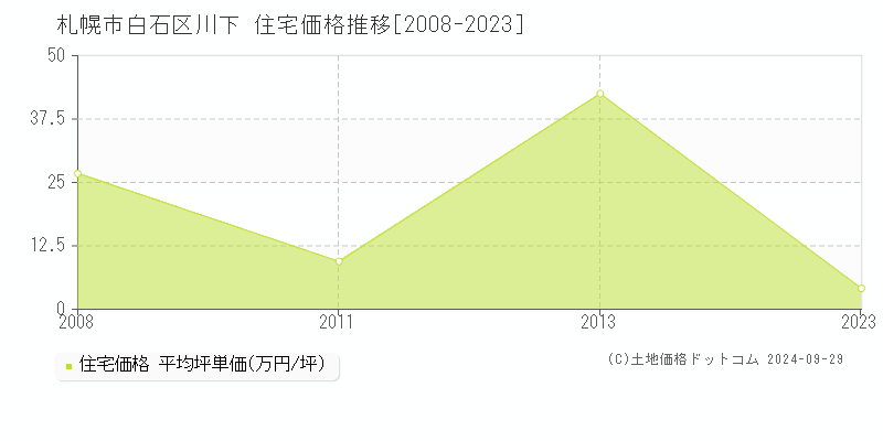 川下(札幌市白石区)の住宅価格推移グラフ(坪単価)[2008-2023年]