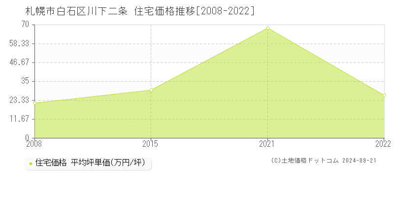 川下二条(札幌市白石区)の住宅価格推移グラフ(坪単価)[2008-2022年]