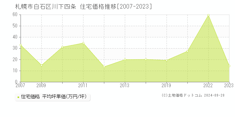 川下四条(札幌市白石区)の住宅価格推移グラフ(坪単価)[2007-2023年]