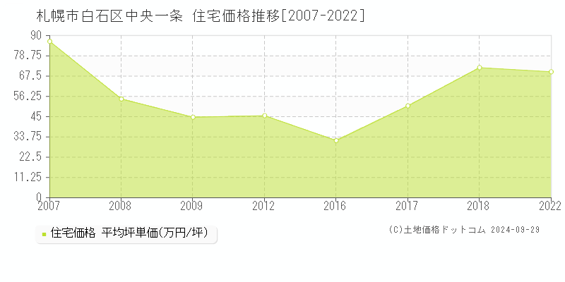 中央一条(札幌市白石区)の住宅価格推移グラフ(坪単価)[2007-2022年]