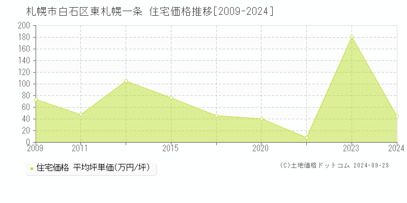 東札幌一条(札幌市白石区)の住宅価格推移グラフ(坪単価)[2009-2024年]