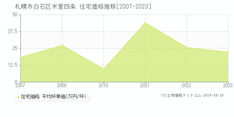 米里四条(札幌市白石区)の住宅価格推移グラフ(坪単価)[2007-2023年]