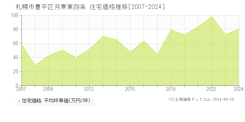 月寒東四条(札幌市豊平区)の住宅価格推移グラフ(坪単価)[2007-2024年]