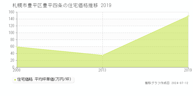 北海道札幌市豊平区豊平四条の住宅価格推移グラフ 