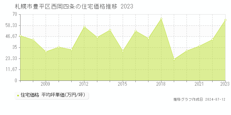 北海道札幌市豊平区西岡四条の住宅価格推移グラフ 