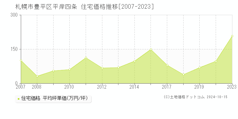 平岸四条(札幌市豊平区)の住宅価格推移グラフ(坪単価)