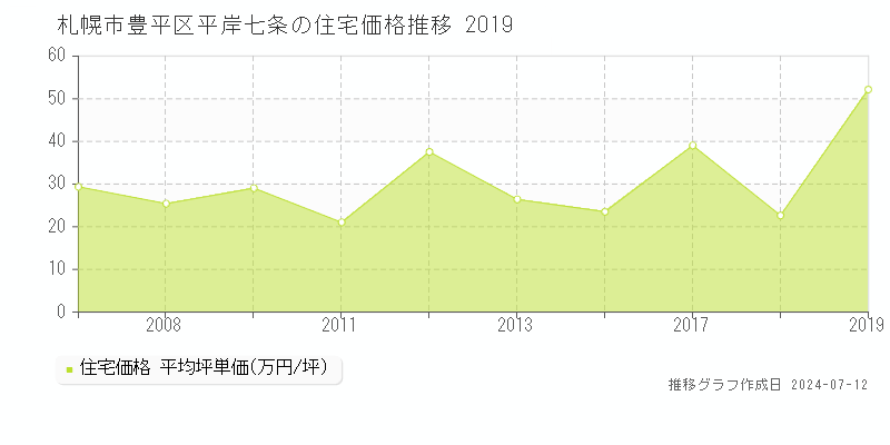 北海道札幌市豊平区平岸七条の住宅価格推移グラフ 