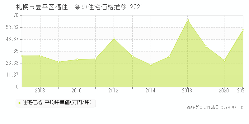 北海道札幌市豊平区福住二条の住宅価格推移グラフ 
