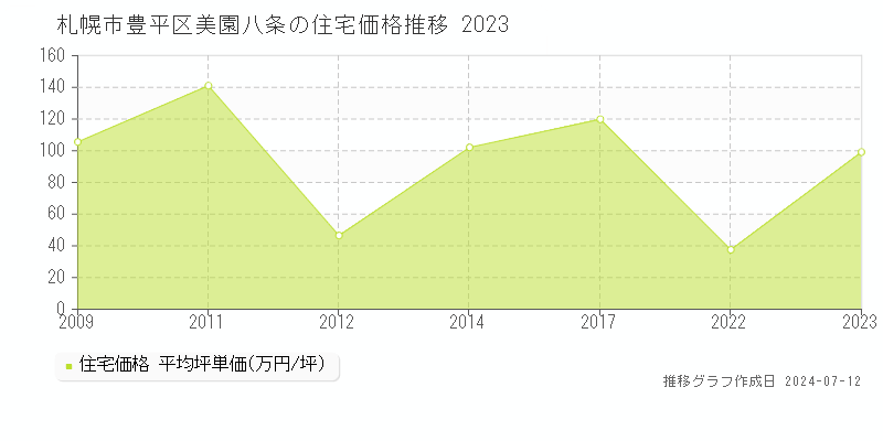 北海道札幌市豊平区美園八条の住宅価格推移グラフ 
