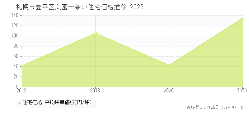 北海道札幌市豊平区美園十条の住宅価格推移グラフ 
