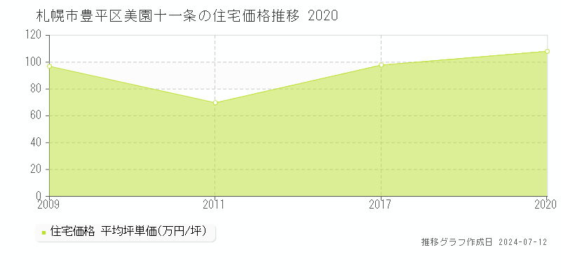 北海道札幌市豊平区美園十一条の住宅価格推移グラフ 