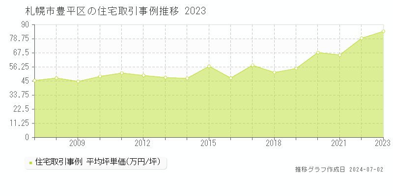 札幌市豊平区の住宅取引事例推移グラフ 