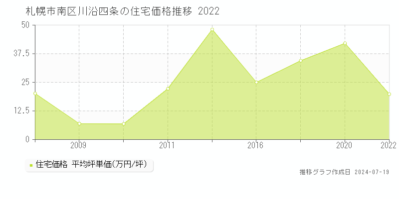 札幌市南区川沿四条(北海道)の住宅価格推移グラフ [2007-2022年]