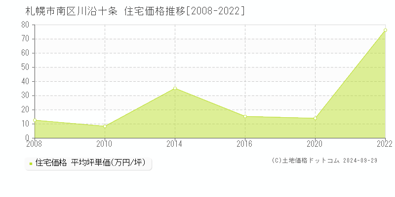 川沿十条(札幌市南区)の住宅価格推移グラフ(坪単価)[2008-2022年]