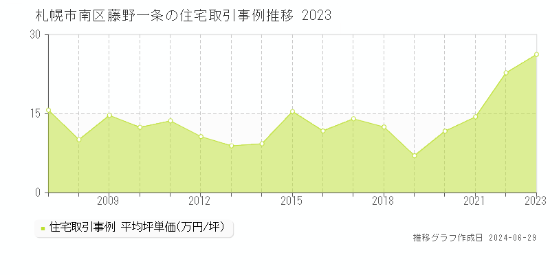 札幌市南区藤野一条の住宅取引事例推移グラフ 