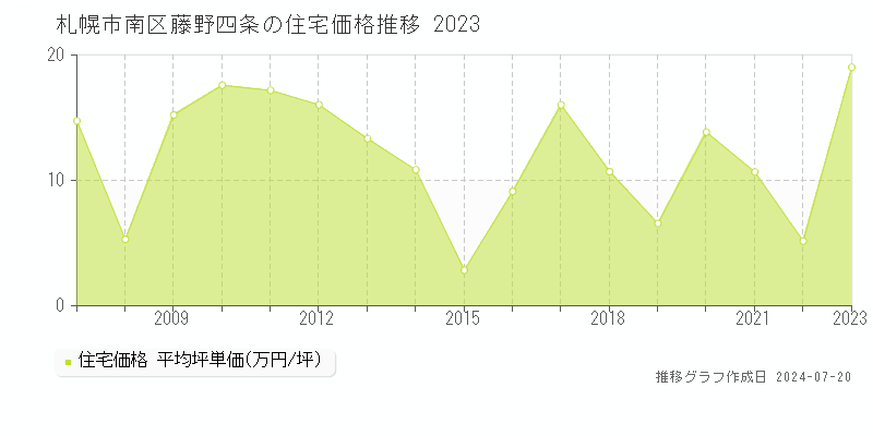 札幌市南区藤野四条の住宅取引事例推移グラフ 