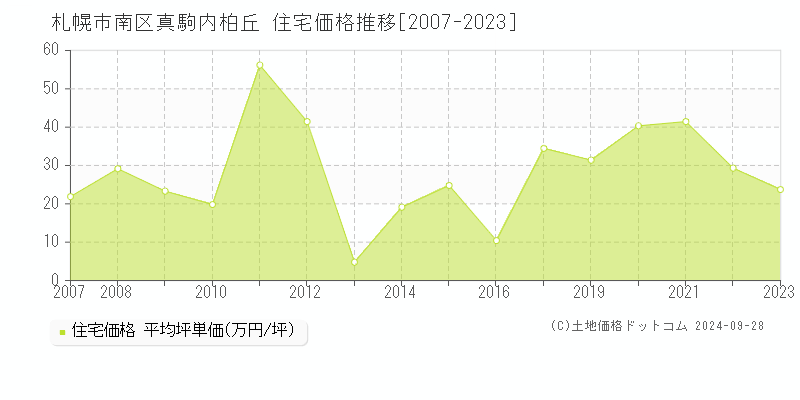 真駒内柏丘(札幌市南区)の住宅価格推移グラフ(坪単価)[2007-2023年]