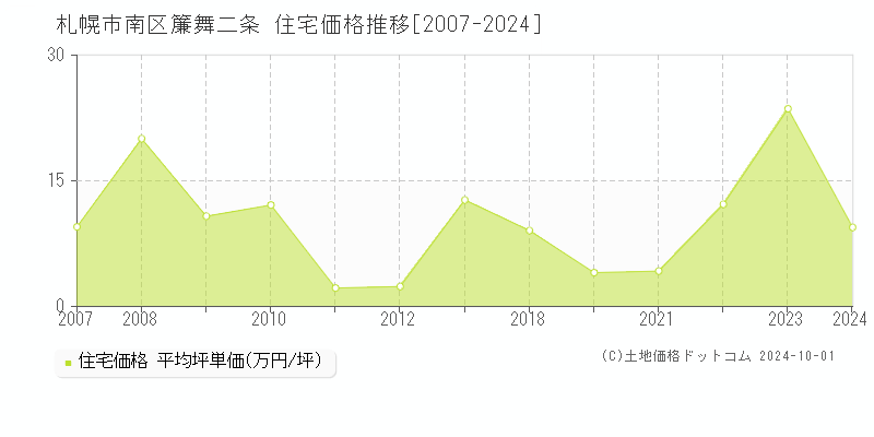 簾舞二条(札幌市南区)の住宅価格推移グラフ(坪単価)[2007-2024年]