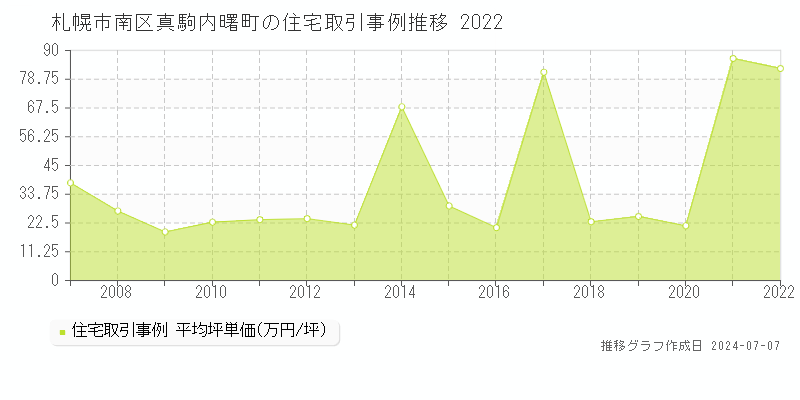 札幌市南区真駒内曙町の住宅取引事例推移グラフ 