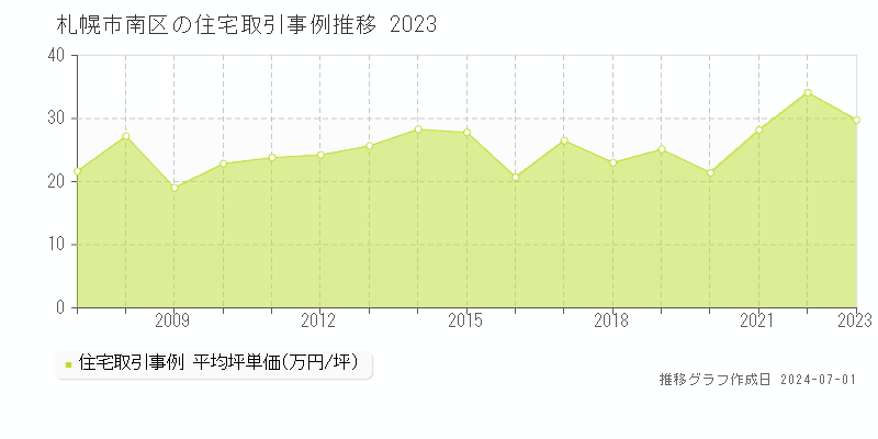 札幌市南区全域の住宅取引事例推移グラフ 