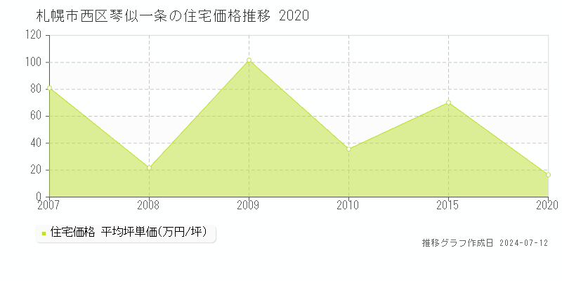 北海道札幌市西区琴似一条の住宅価格推移グラフ 