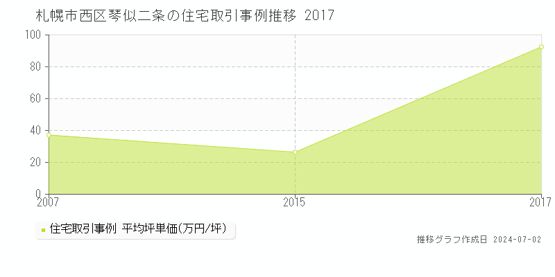 札幌市西区琴似二条の住宅取引事例推移グラフ 