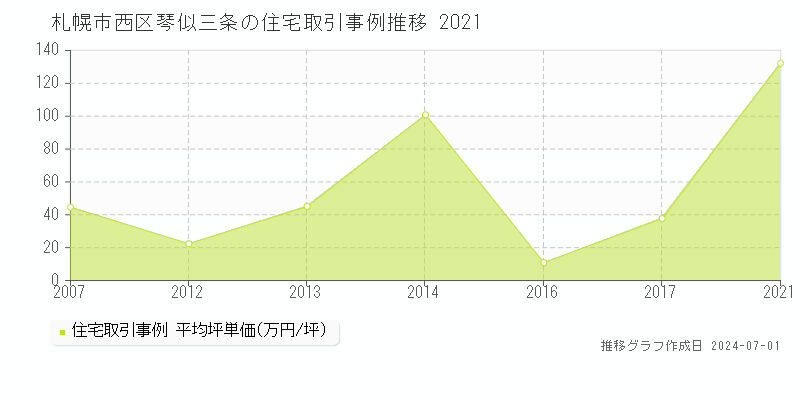 札幌市西区琴似三条の住宅取引事例推移グラフ 