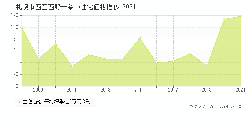 北海道札幌市西区西野一条の住宅価格推移グラフ 