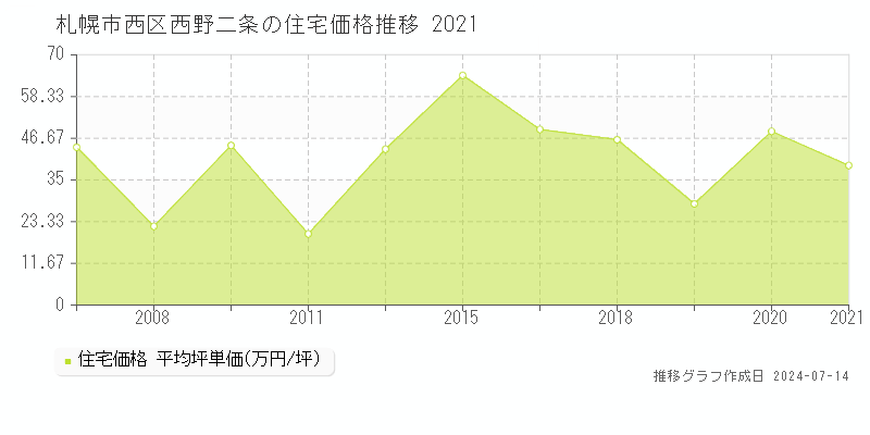 札幌市西区西野二条の住宅取引事例推移グラフ 