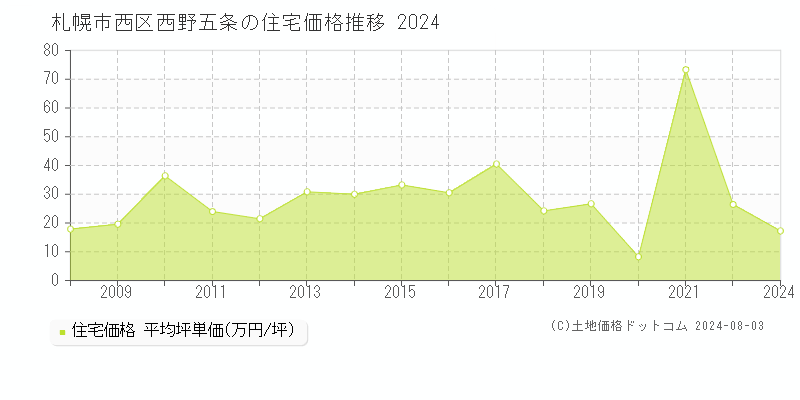 西野五条(札幌市西区)の住宅価格(坪単価)推移グラフ