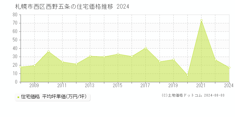 西野五条(札幌市西区)の住宅価格推移グラフ(坪単価)[2008-2024年]