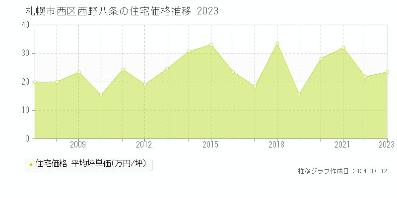 北海道札幌市西区西野八条の住宅価格推移グラフ 