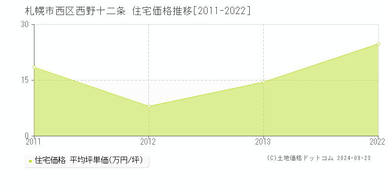 西野十二条(札幌市西区)の住宅価格推移グラフ(坪単価)[2011-2022年]