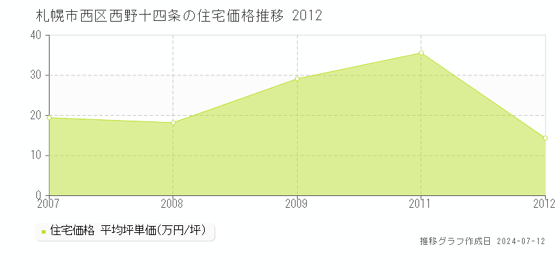 北海道札幌市西区西野十四条の住宅価格推移グラフ 