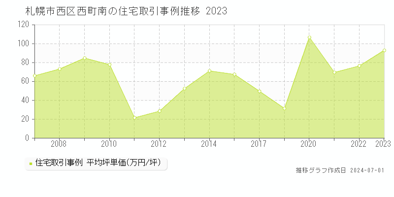 札幌市西区西町南の住宅取引事例推移グラフ 