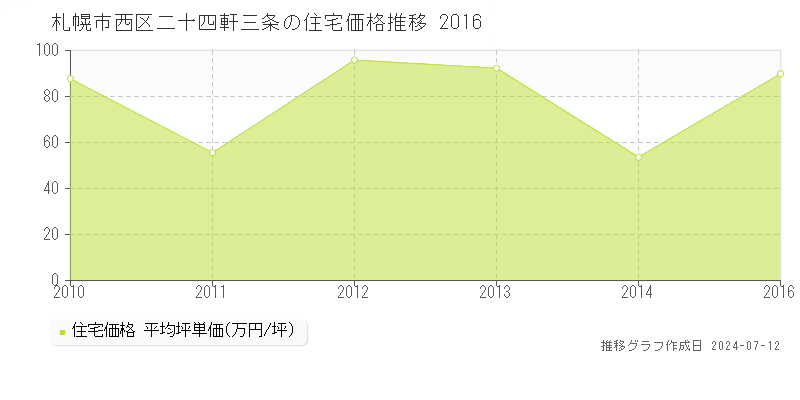 北海道札幌市西区二十四軒三条の住宅価格推移グラフ 