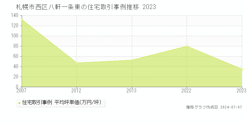 北海道札幌市西区八軒一条東の住宅価格推移グラフ 