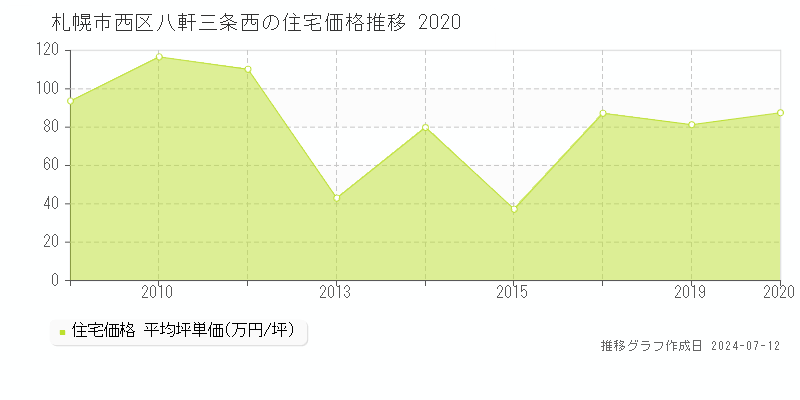 北海道札幌市西区八軒三条西の住宅価格推移グラフ 