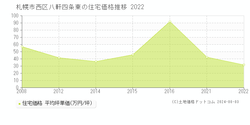 八軒四条東(札幌市西区)の住宅価格推移グラフ(坪単価)[2008-2022年]