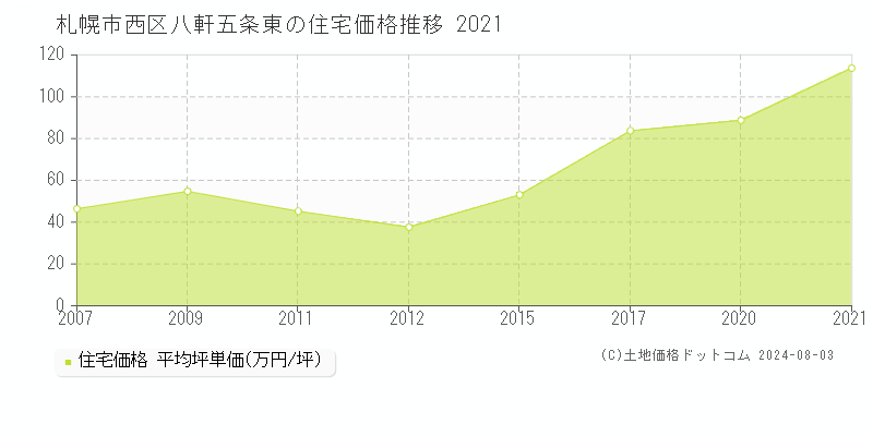 八軒五条東(札幌市西区)の住宅価格(坪単価)推移グラフ