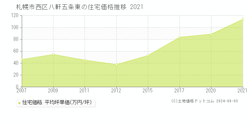 八軒五条東(札幌市西区)の住宅価格推移グラフ(坪単価)